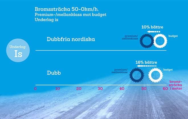 Bromssträcka 50-0 kilometer i timmen mellanklass på is. Dubbfria nordiska har blivit tio procent bättre.
