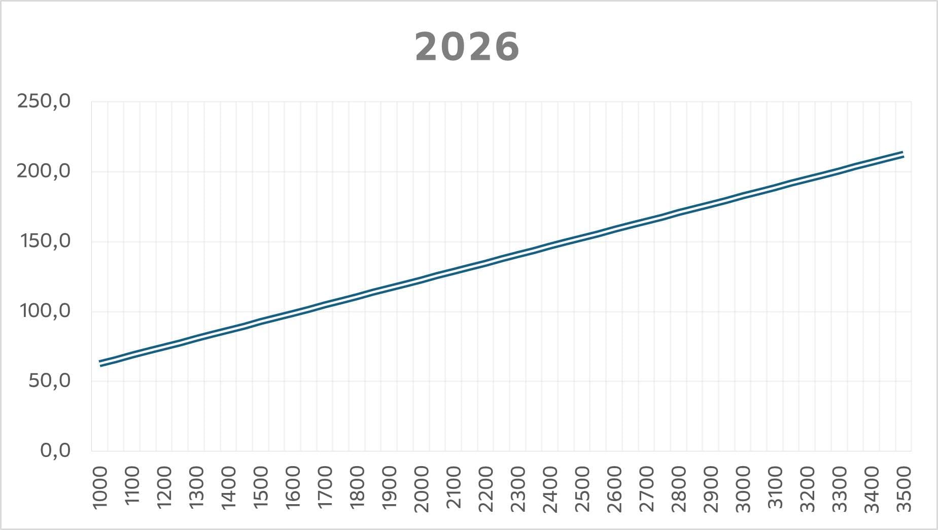 Utsläppskriterier - gram (CO2/100km) för olika tjänstevikter.