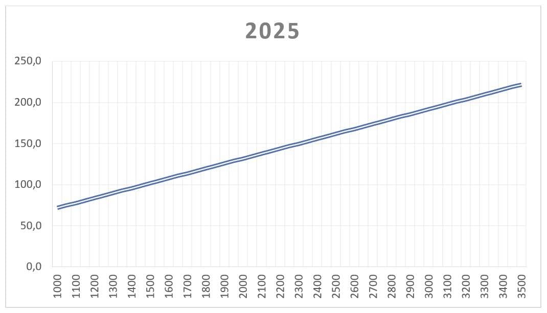 Utsläppskriterier - gram (CO2/100km) för olika tjänstevikter.