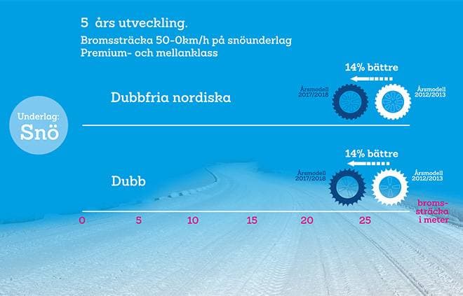 Bromssträcka 50-0 kilometer i timmen mellanklass på is. Dubbfria nordiska har blivit fjorton procent bättre.