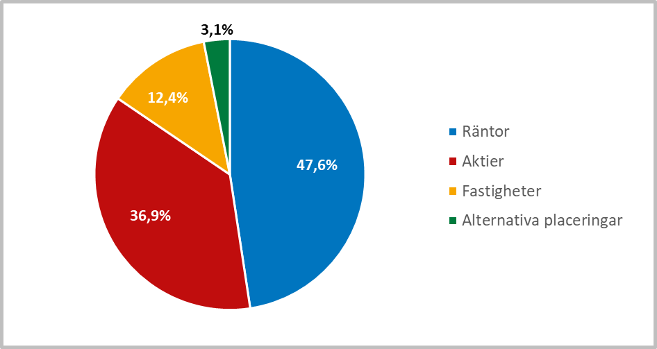 Ett cirkeldiagram som visar portf&ouml;ljsammans&auml;ttningen per den 31 mars 2026: R&auml;ntor 47,6 %, Aktier 36,9 %, Fastigheter 12,4 %, Alternativa placeringar 3,1 %