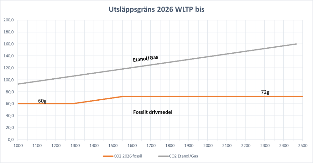 Graf över utsläppsgräns för 2026