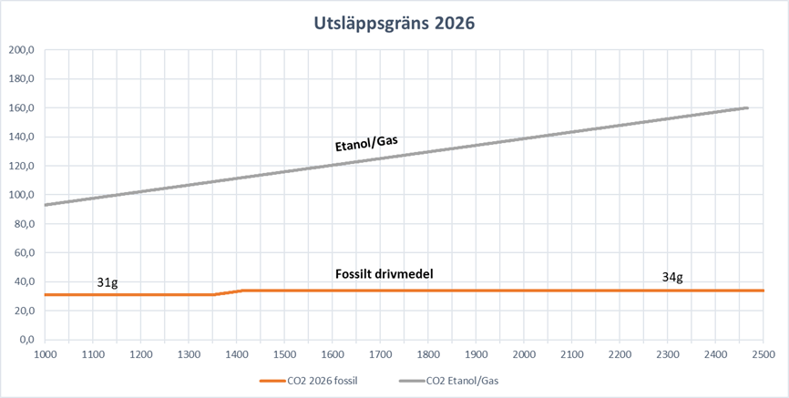 Graf över utsläppsgräns för 2026